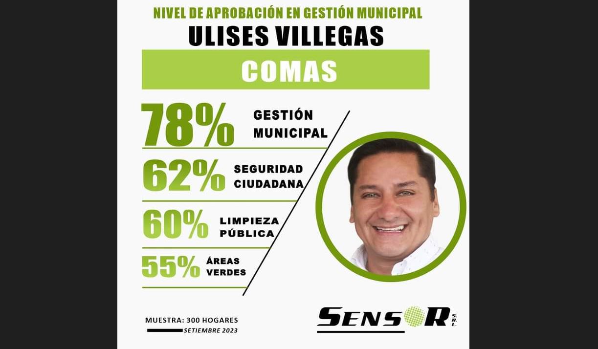 ULISES VILLEGAS OBTIENE EL 78 % DE APROBACIÓN Y 62% EN SEGURIDAD CIUDADANA